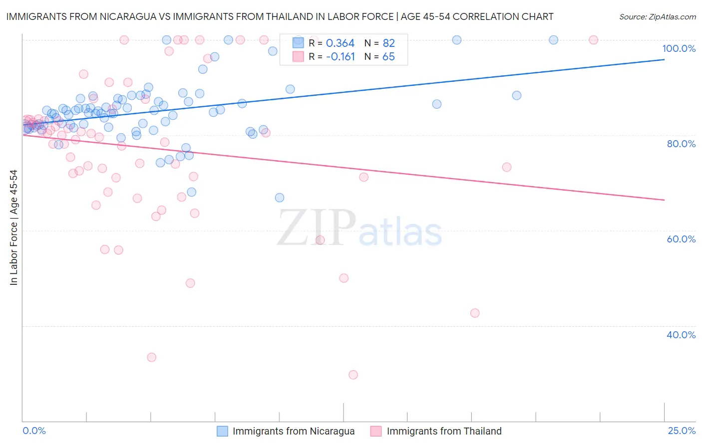 Immigrants from Nicaragua vs Immigrants from Thailand In Labor Force | Age 45-54