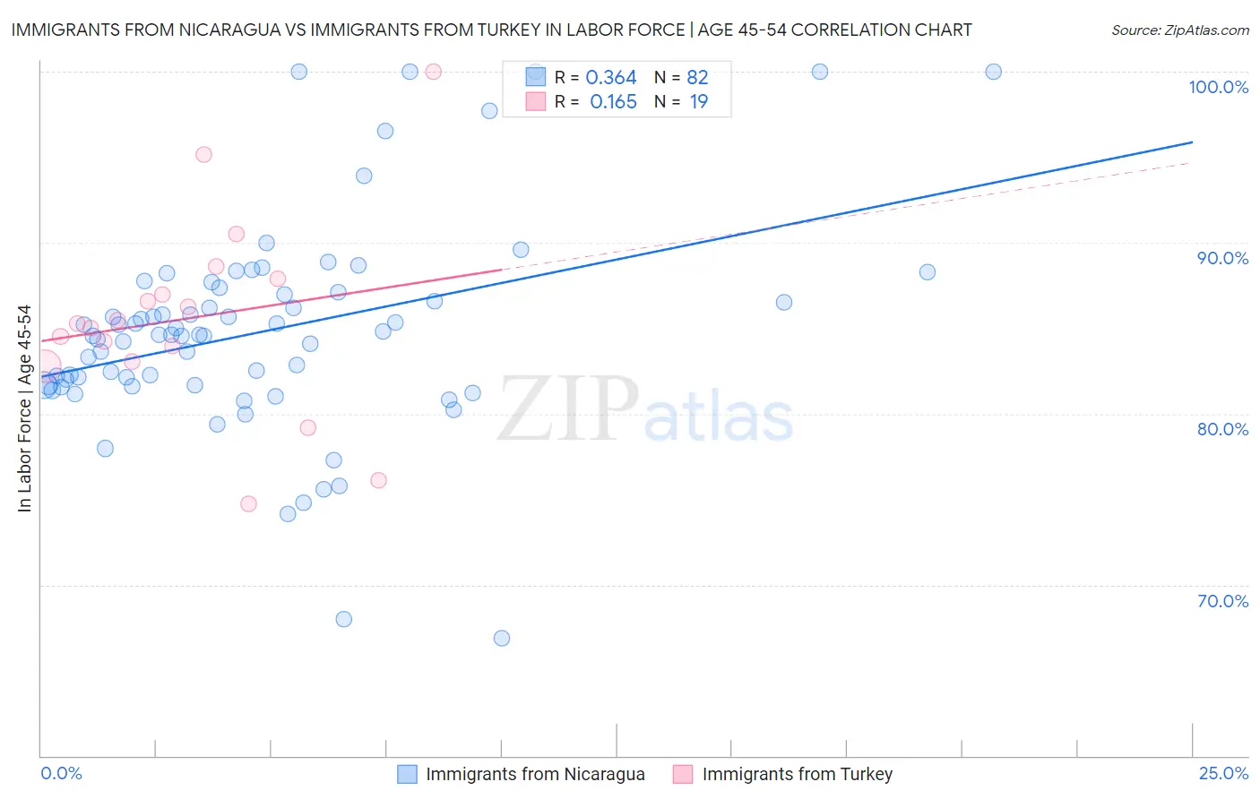 Immigrants from Nicaragua vs Immigrants from Turkey In Labor Force | Age 45-54
