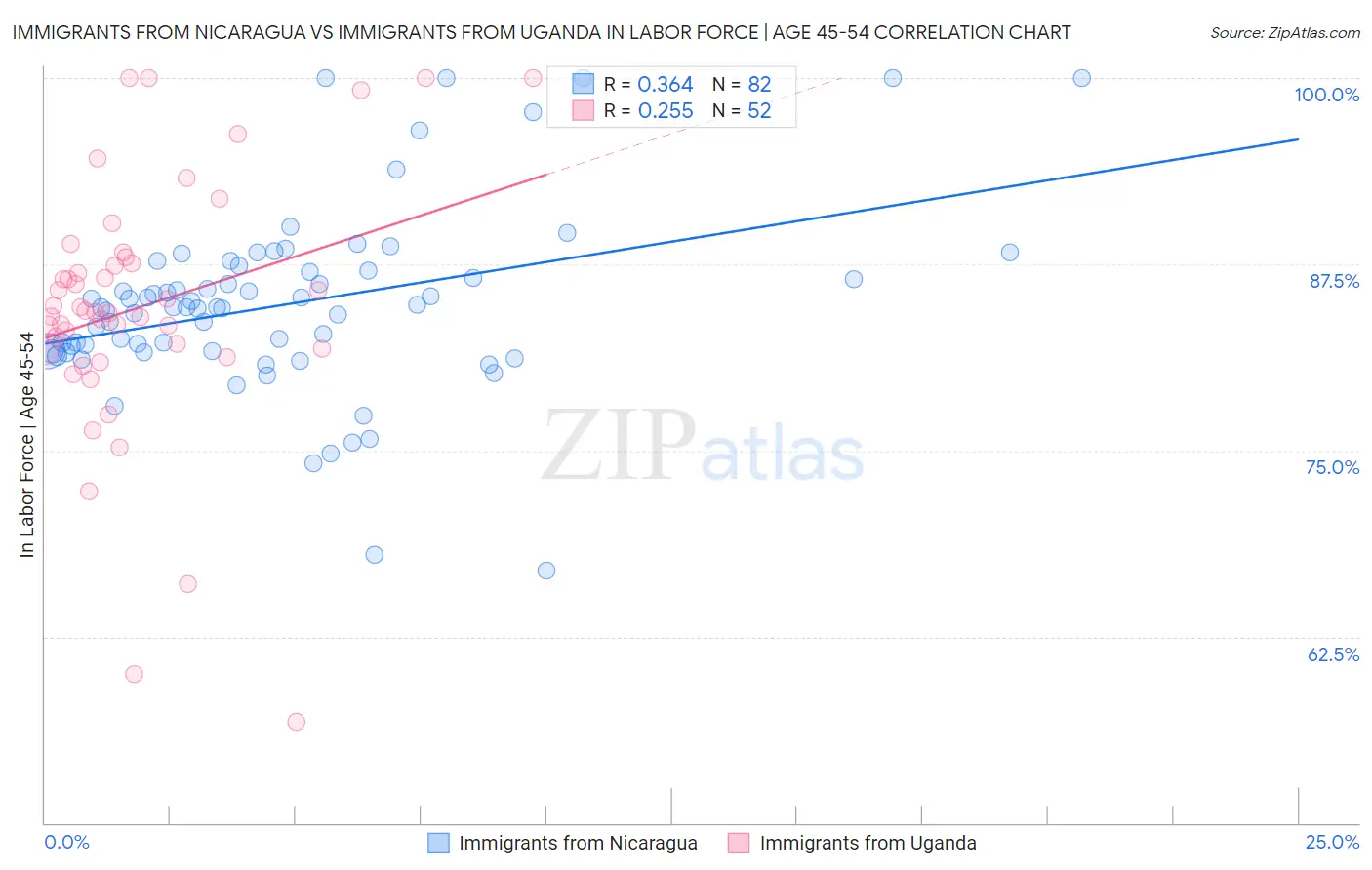 Immigrants from Nicaragua vs Immigrants from Uganda In Labor Force | Age 45-54
