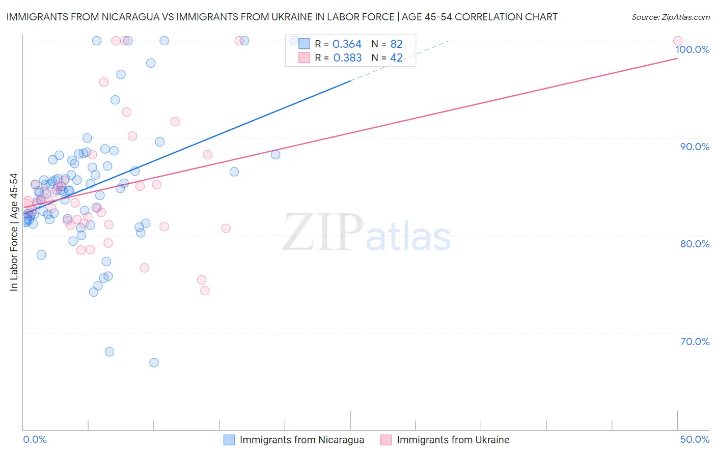 Immigrants from Nicaragua vs Immigrants from Ukraine In Labor Force | Age 45-54