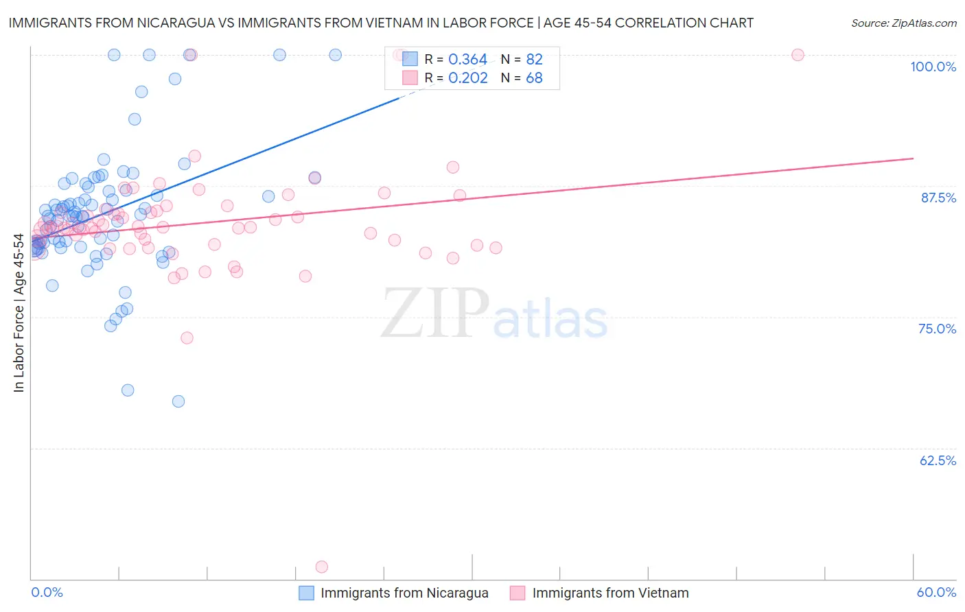 Immigrants from Nicaragua vs Immigrants from Vietnam In Labor Force | Age 45-54