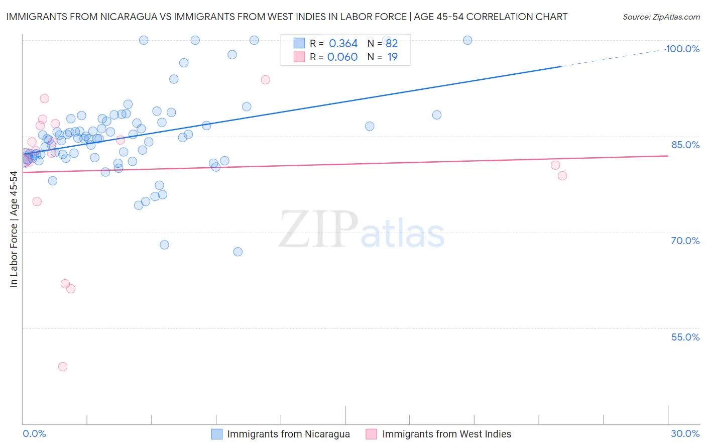 Immigrants from Nicaragua vs Immigrants from West Indies In Labor Force | Age 45-54