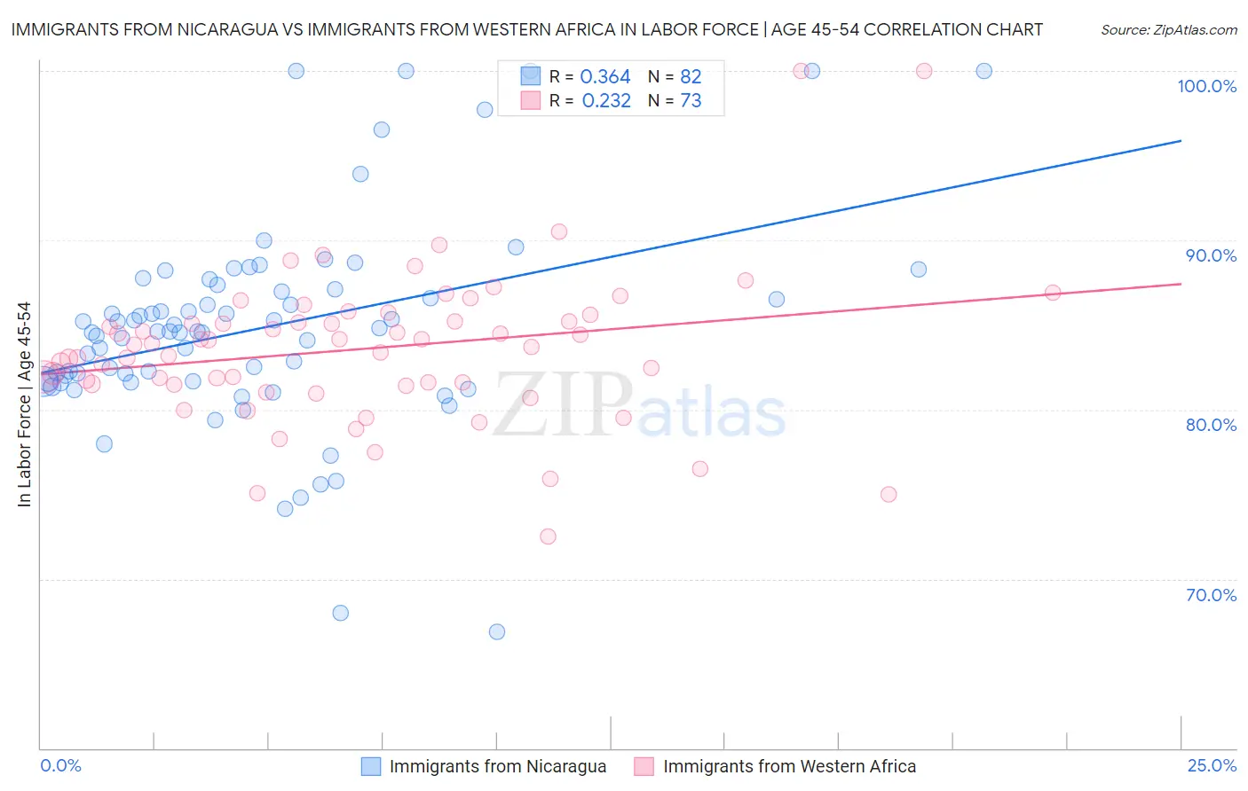 Immigrants from Nicaragua vs Immigrants from Western Africa In Labor Force | Age 45-54