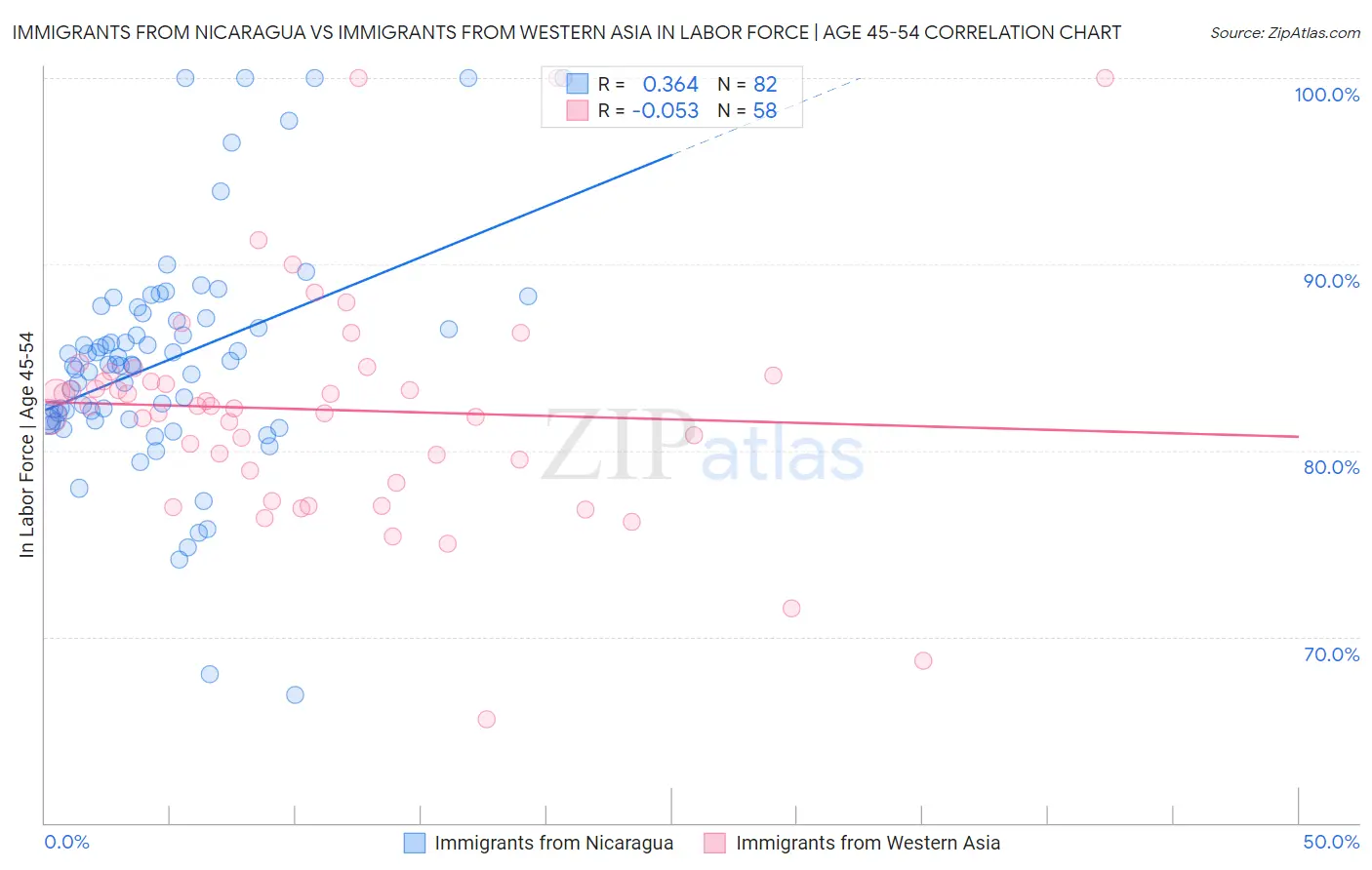 Immigrants from Nicaragua vs Immigrants from Western Asia In Labor Force | Age 45-54