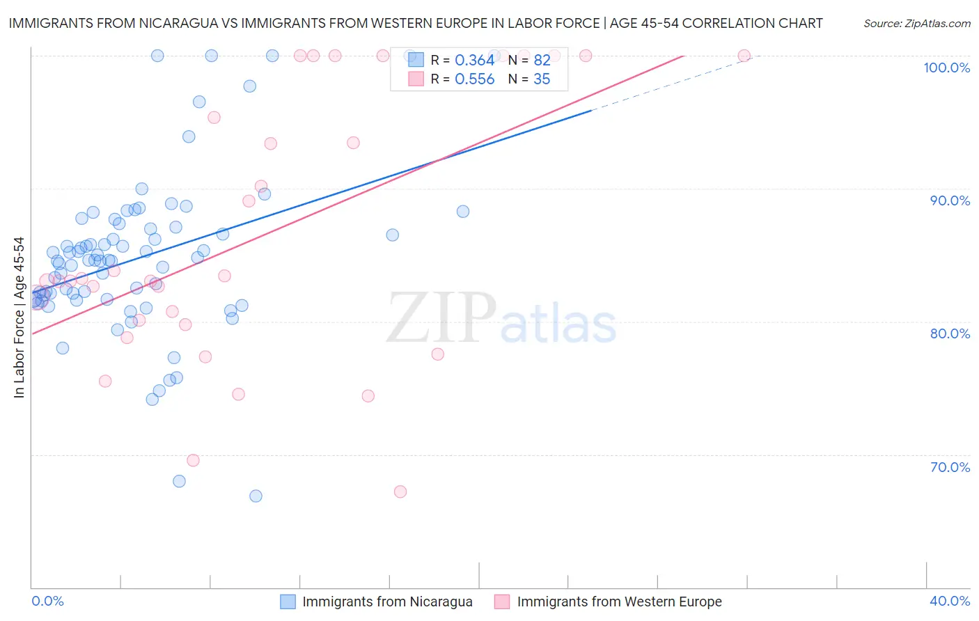 Immigrants from Nicaragua vs Immigrants from Western Europe In Labor Force | Age 45-54