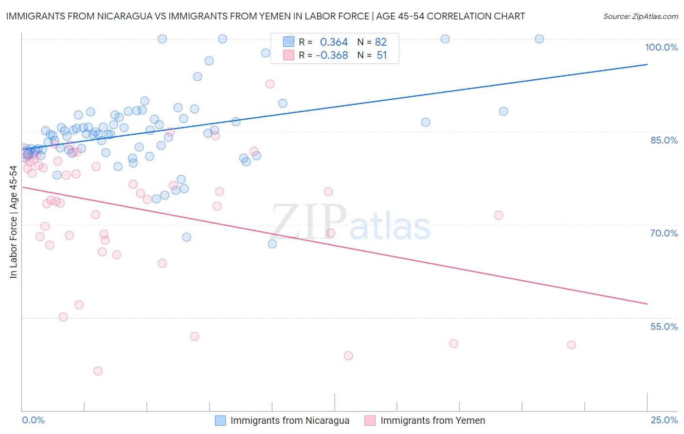 Immigrants from Nicaragua vs Immigrants from Yemen In Labor Force | Age 45-54