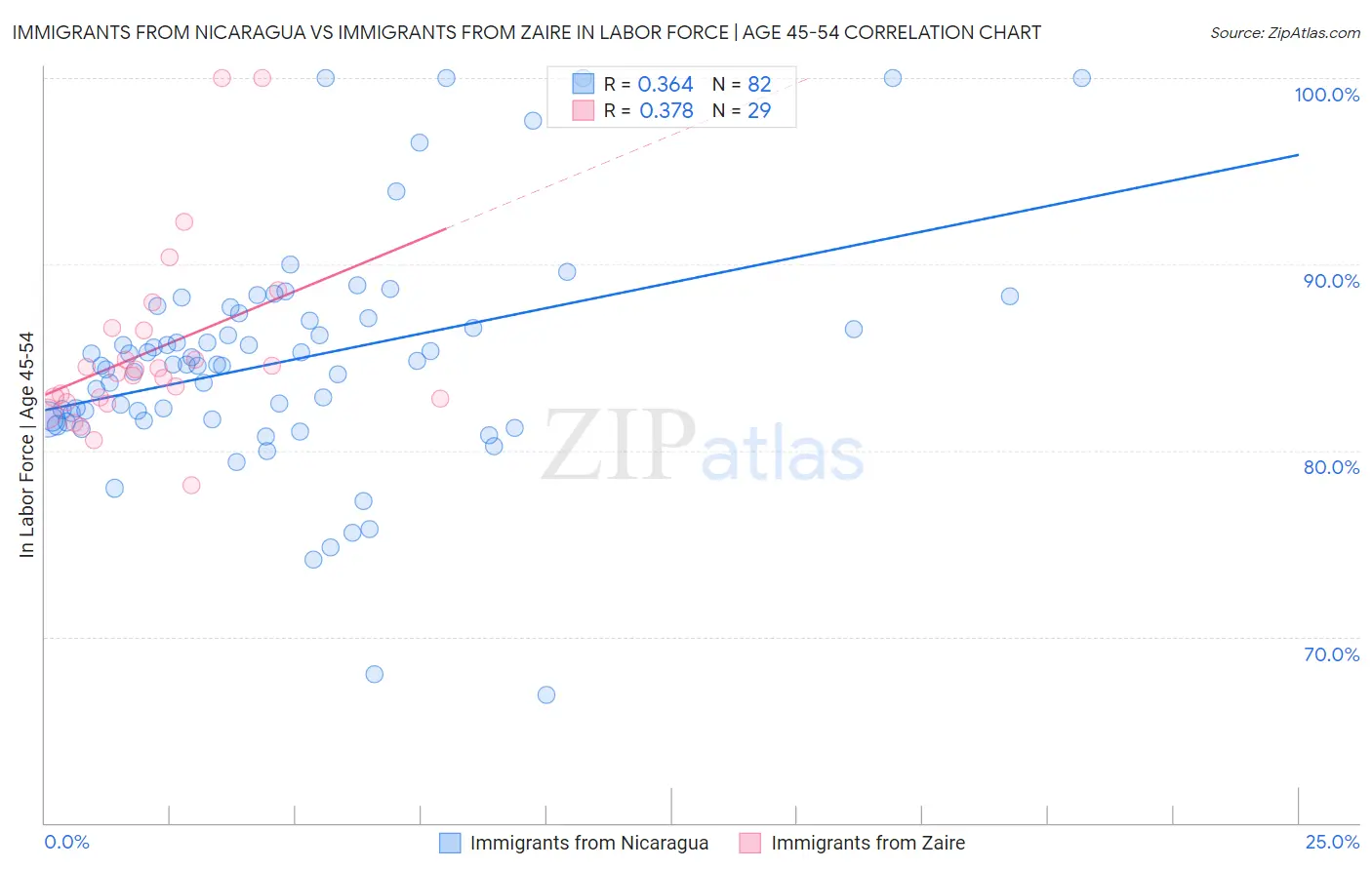 Immigrants from Nicaragua vs Immigrants from Zaire In Labor Force | Age 45-54