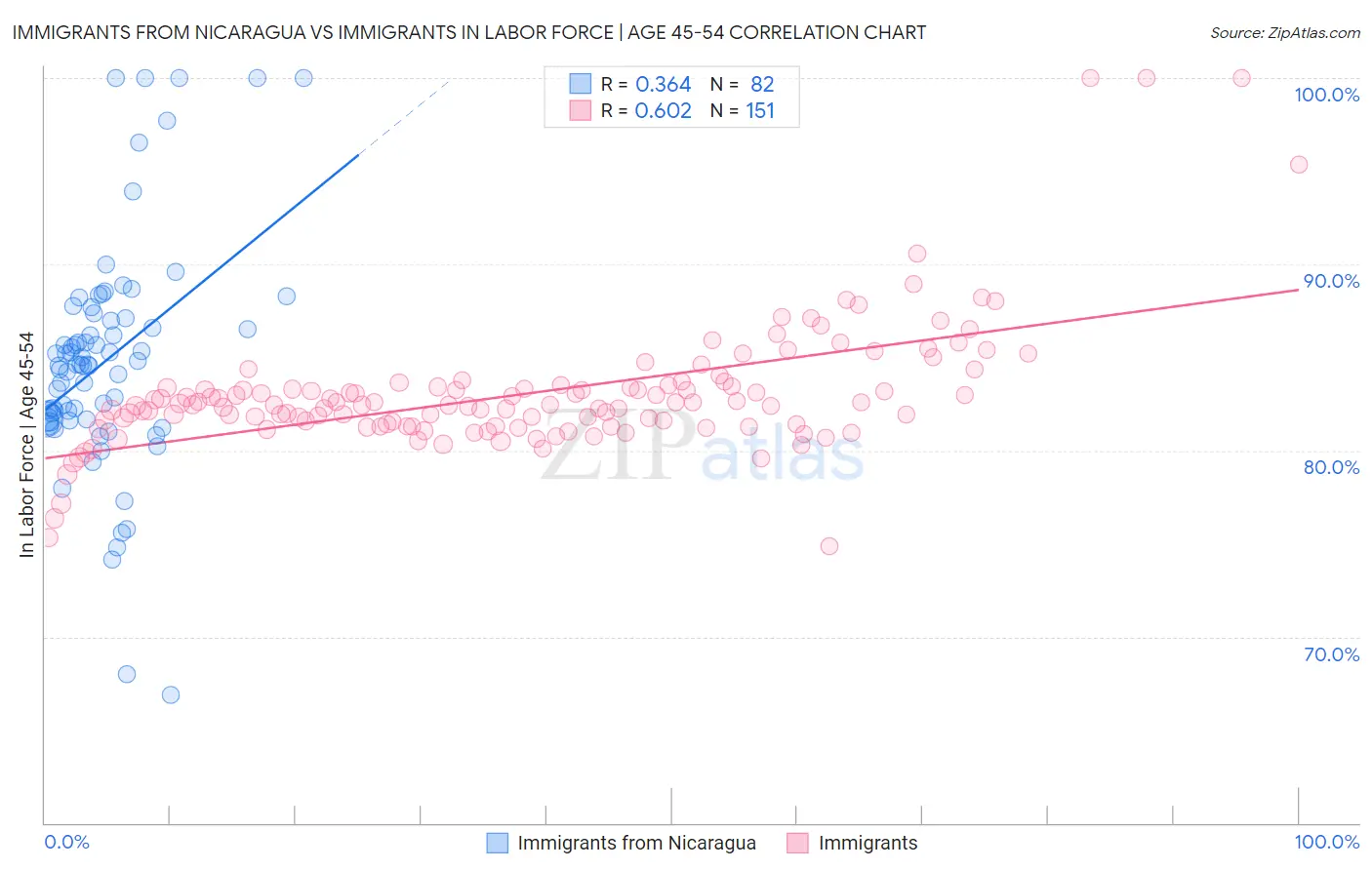 Immigrants from Nicaragua vs Immigrants In Labor Force | Age 45-54
