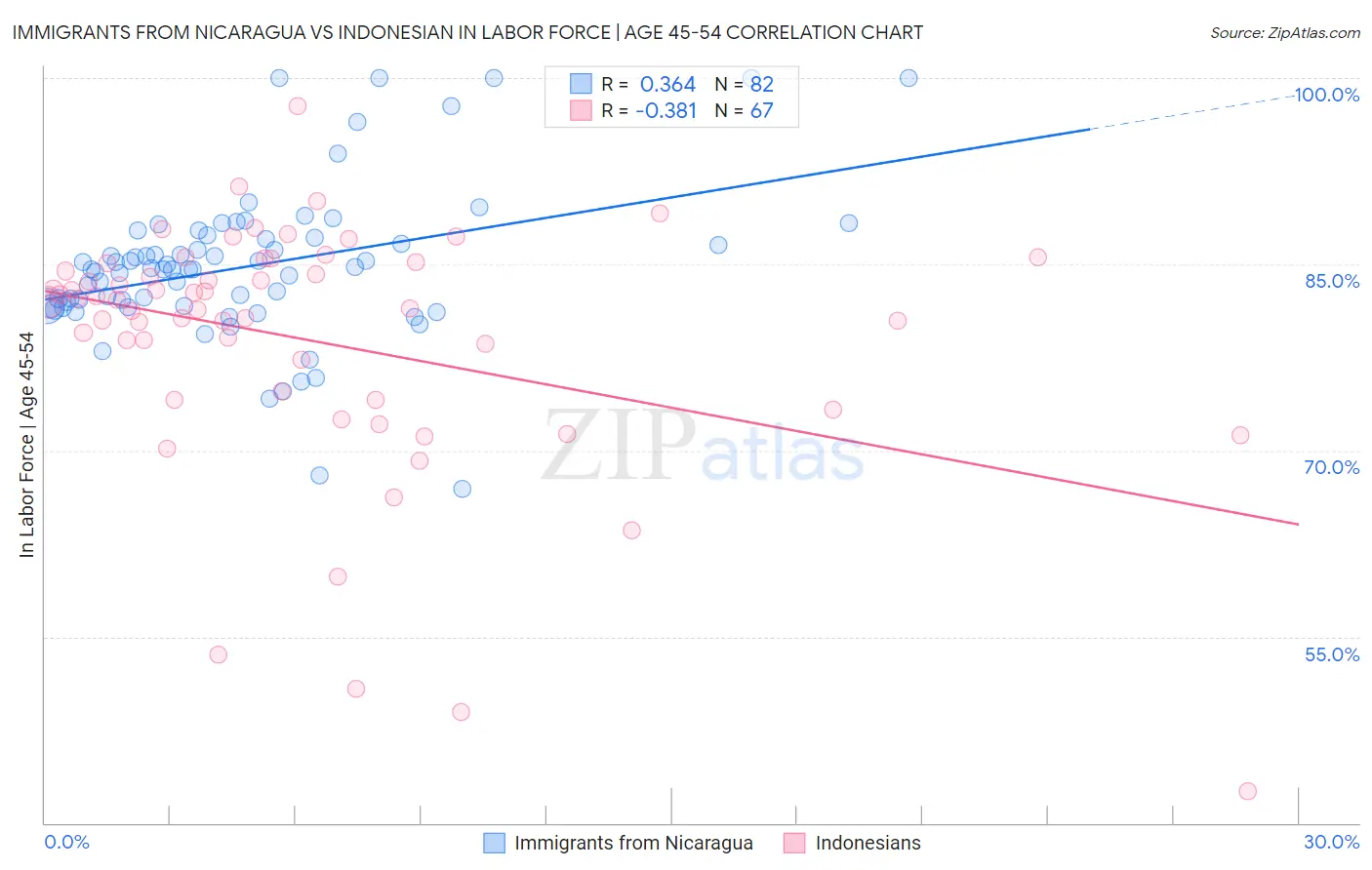 Immigrants from Nicaragua vs Indonesian In Labor Force | Age 45-54