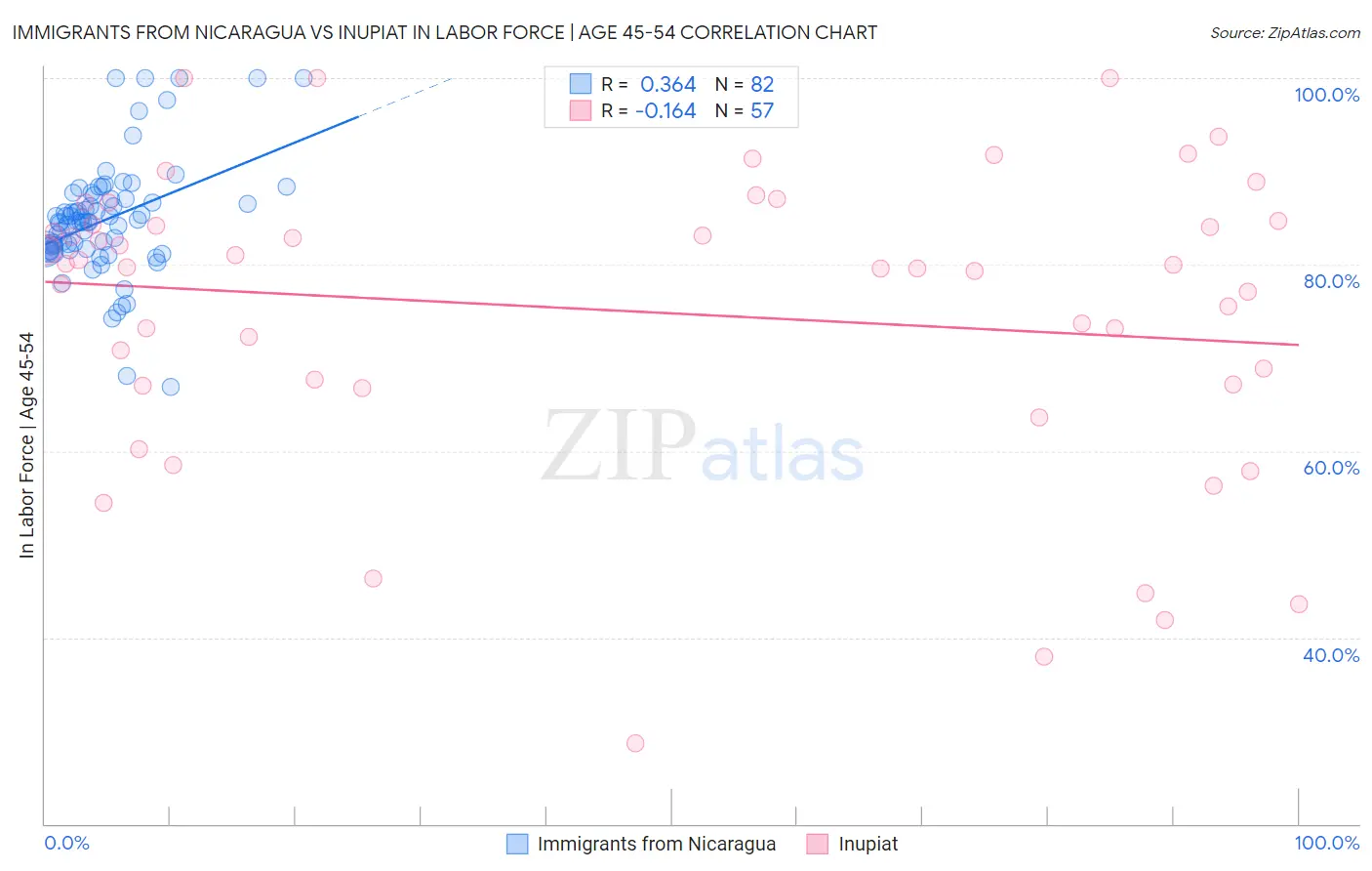 Immigrants from Nicaragua vs Inupiat In Labor Force | Age 45-54