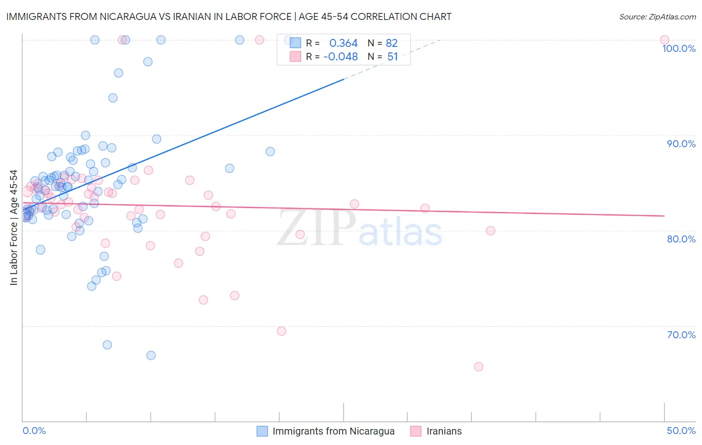 Immigrants from Nicaragua vs Iranian In Labor Force | Age 45-54