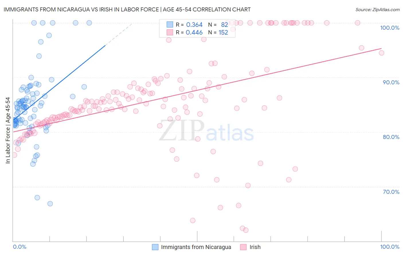 Immigrants from Nicaragua vs Irish In Labor Force | Age 45-54