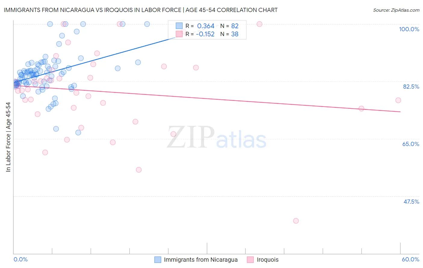 Immigrants from Nicaragua vs Iroquois In Labor Force | Age 45-54