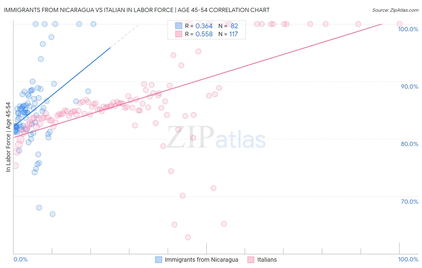 Immigrants from Nicaragua vs Italian In Labor Force | Age 45-54