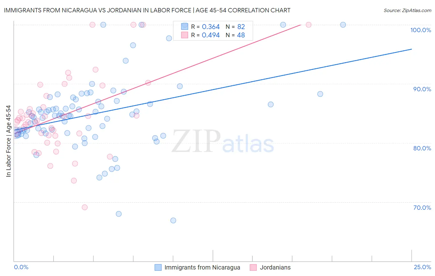 Immigrants from Nicaragua vs Jordanian In Labor Force | Age 45-54