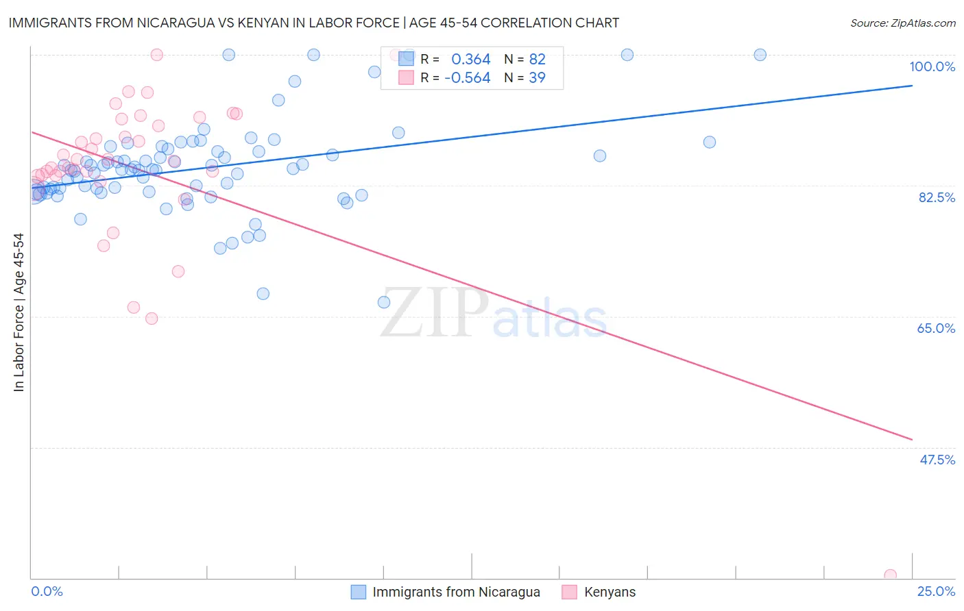 Immigrants from Nicaragua vs Kenyan In Labor Force | Age 45-54