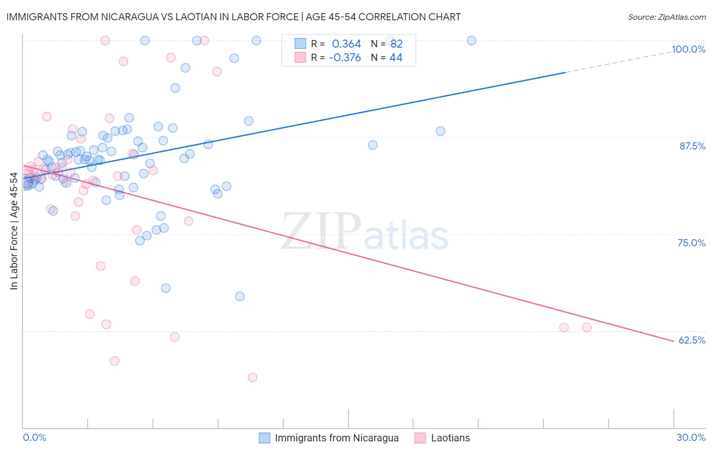 Immigrants from Nicaragua vs Laotian In Labor Force | Age 45-54