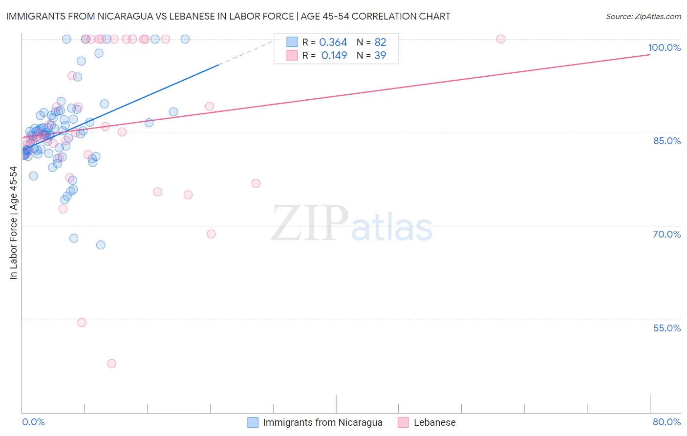Immigrants from Nicaragua vs Lebanese In Labor Force | Age 45-54