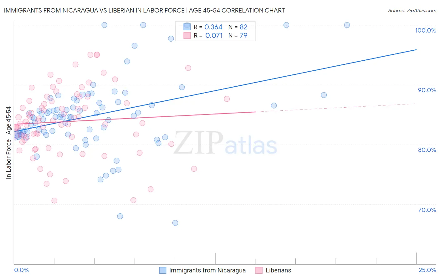 Immigrants from Nicaragua vs Liberian In Labor Force | Age 45-54