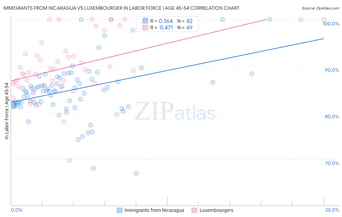 Immigrants from Nicaragua vs Luxembourger In Labor Force | Age 45-54