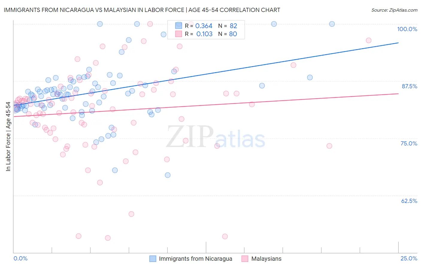 Immigrants from Nicaragua vs Malaysian In Labor Force | Age 45-54