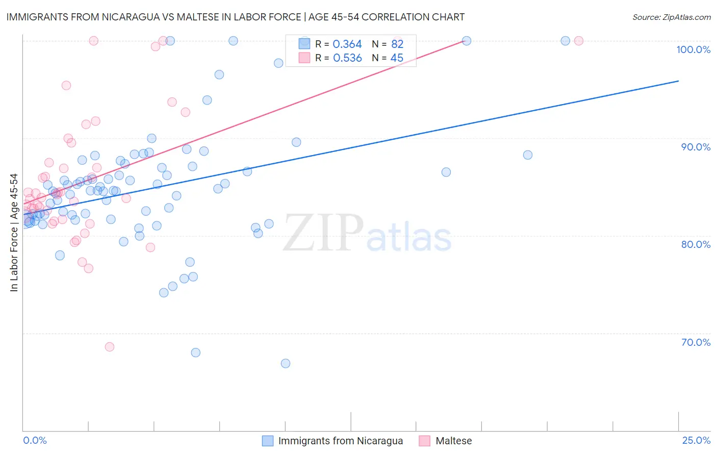 Immigrants from Nicaragua vs Maltese In Labor Force | Age 45-54