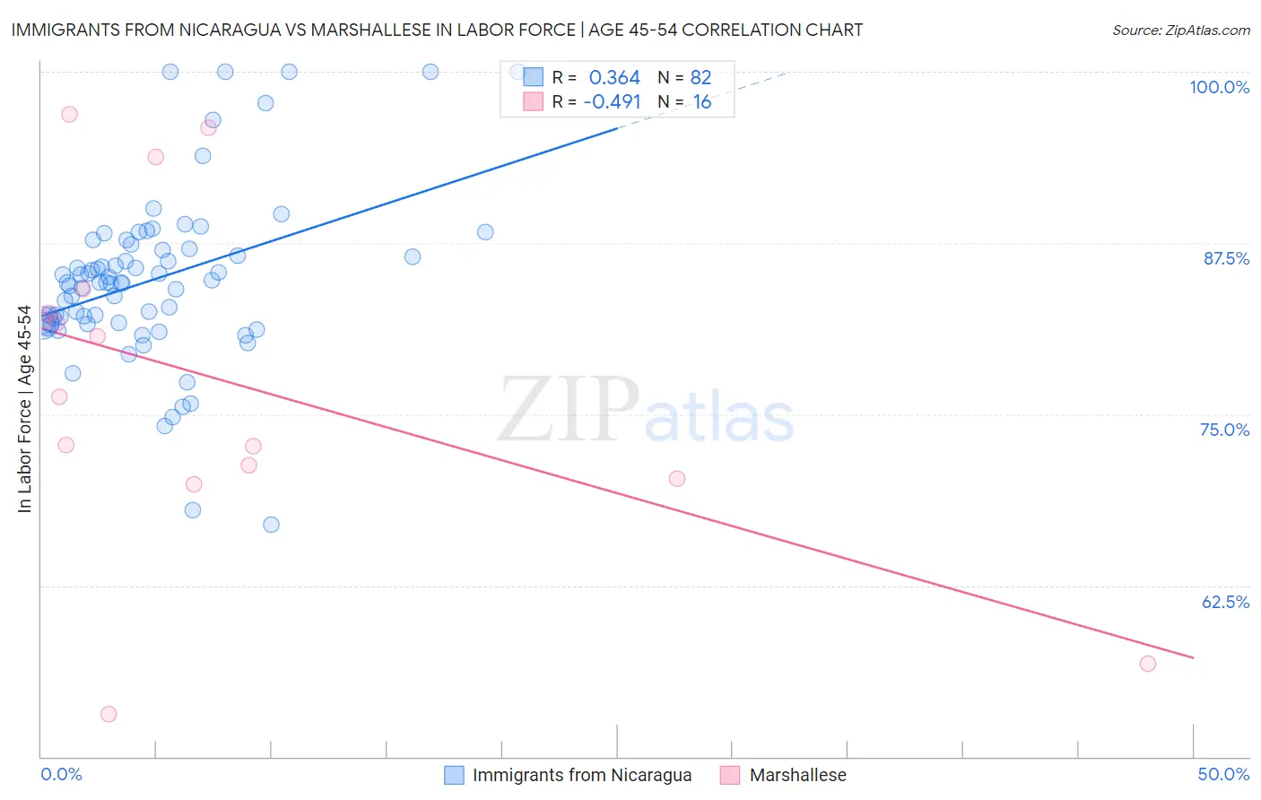 Immigrants from Nicaragua vs Marshallese In Labor Force | Age 45-54