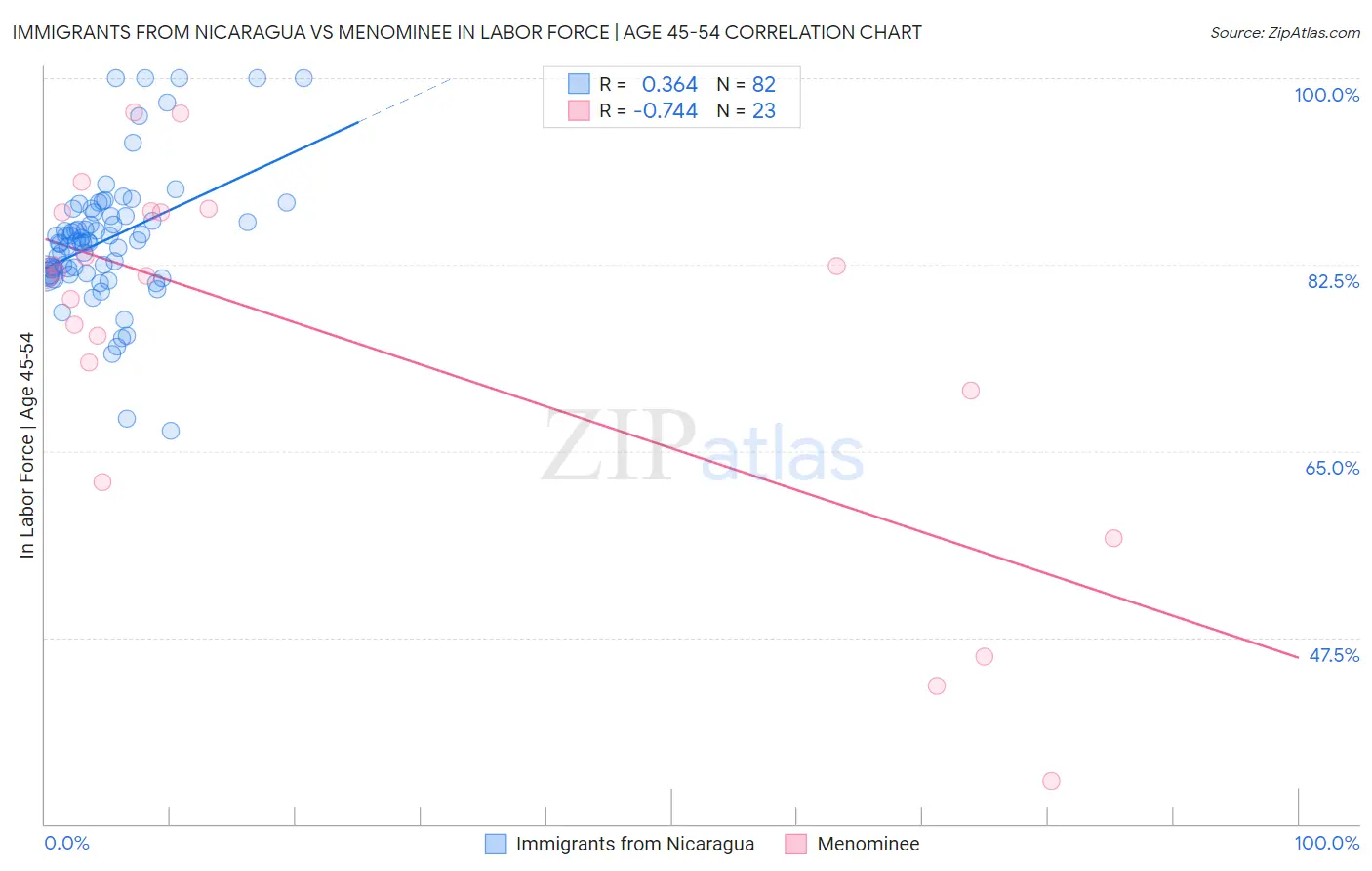 Immigrants from Nicaragua vs Menominee In Labor Force | Age 45-54