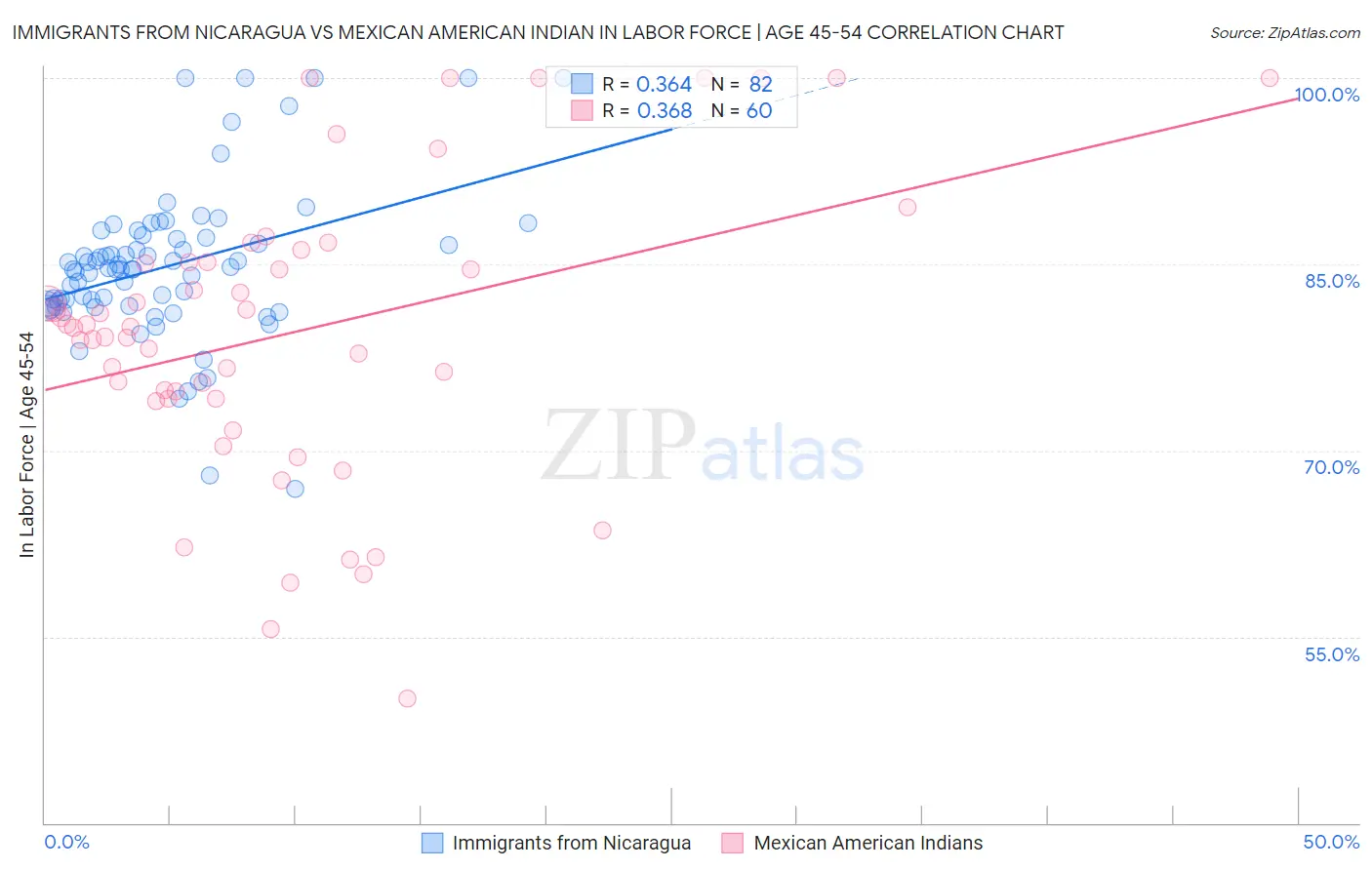 Immigrants from Nicaragua vs Mexican American Indian In Labor Force | Age 45-54