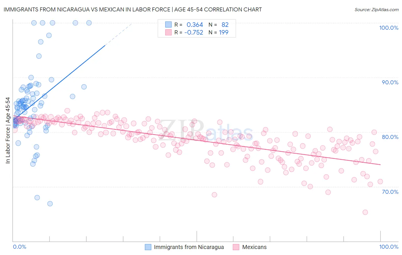 Immigrants from Nicaragua vs Mexican In Labor Force | Age 45-54