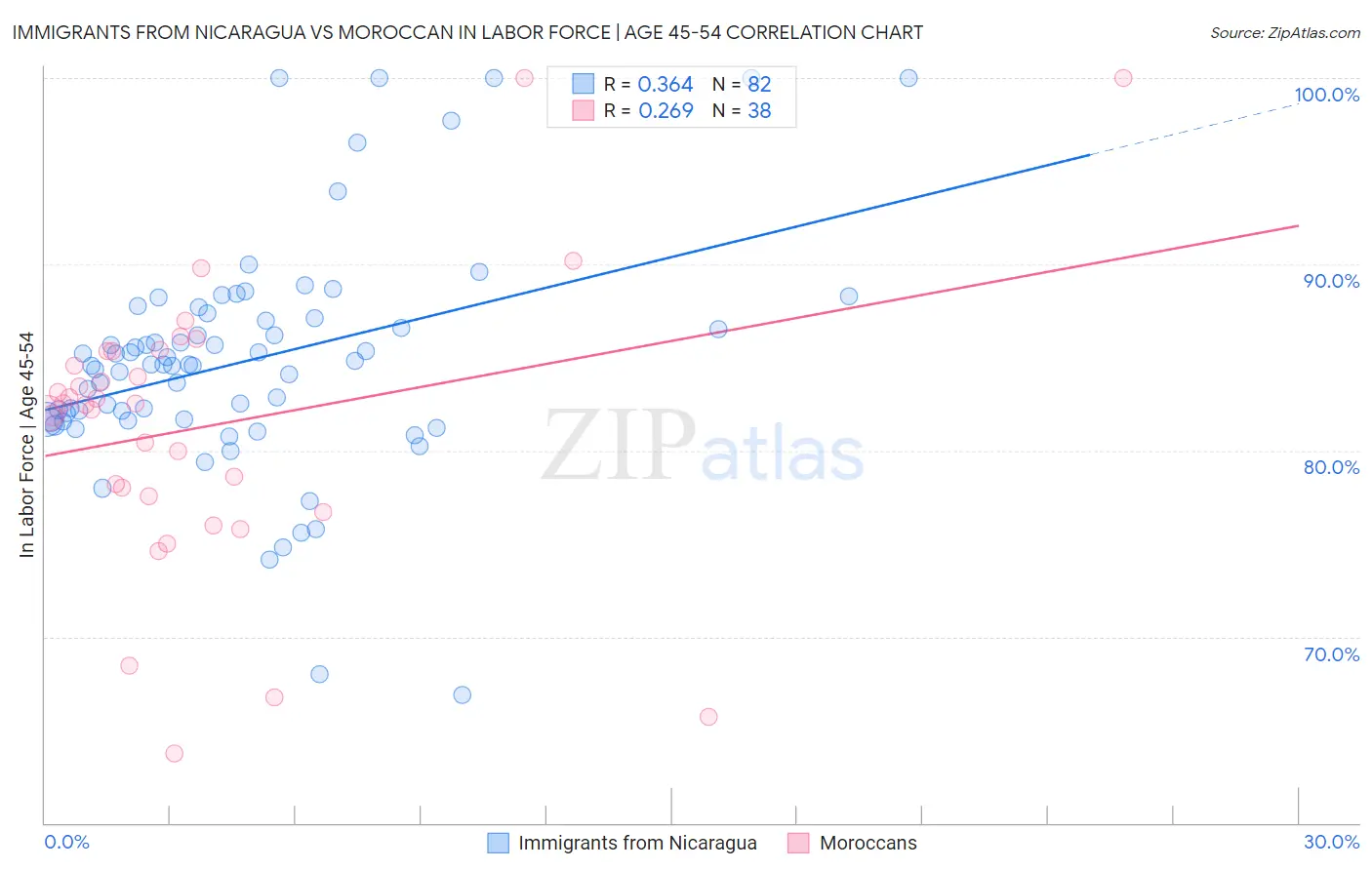 Immigrants from Nicaragua vs Moroccan In Labor Force | Age 45-54