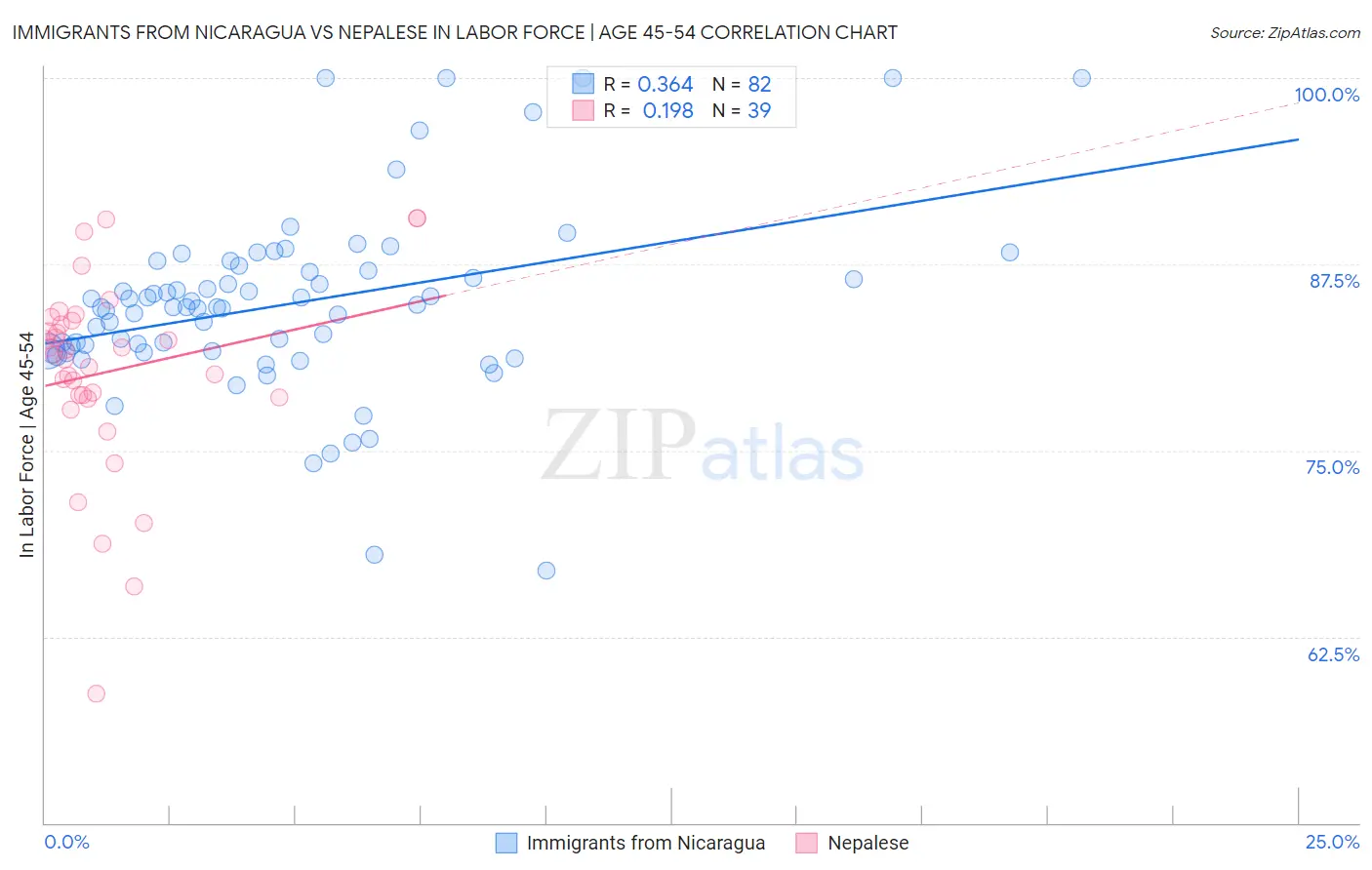 Immigrants from Nicaragua vs Nepalese In Labor Force | Age 45-54