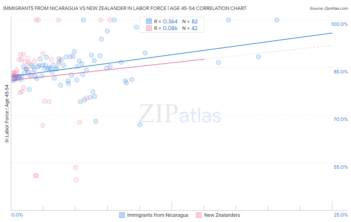 Immigrants from Nicaragua vs New Zealander In Labor Force | Age 45-54