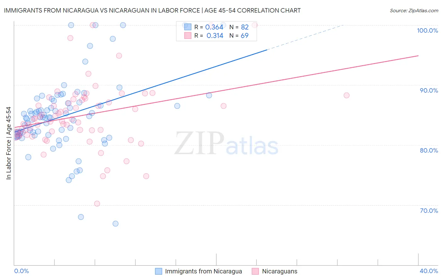Immigrants from Nicaragua vs Nicaraguan In Labor Force | Age 45-54