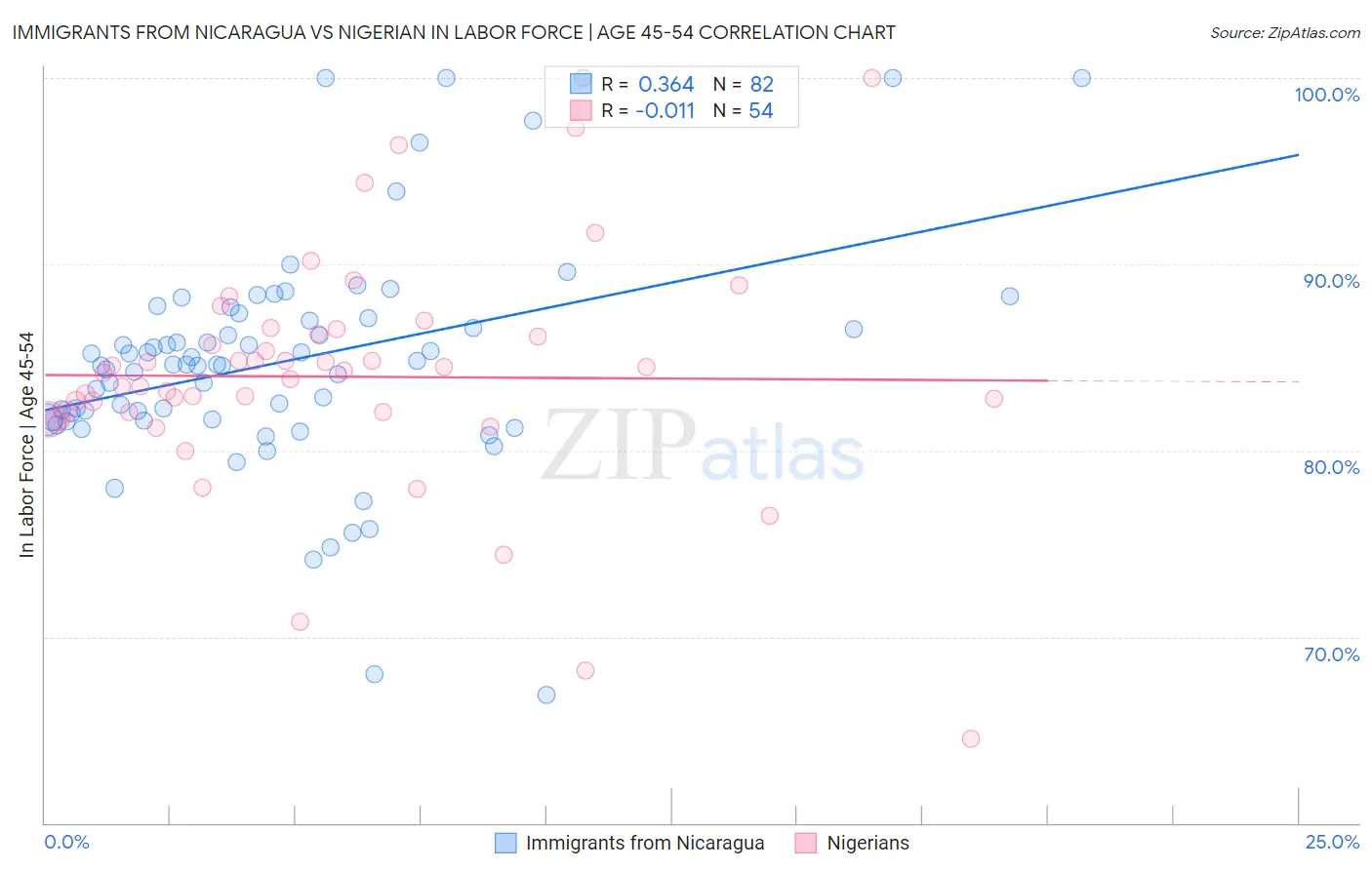 Immigrants from Nicaragua vs Nigerian In Labor Force | Age 45-54