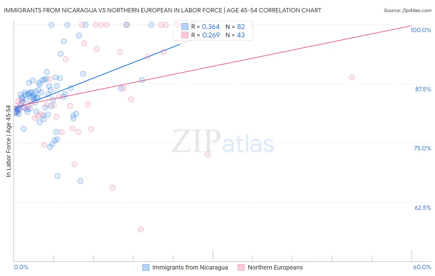 Immigrants from Nicaragua vs Northern European In Labor Force | Age 45-54