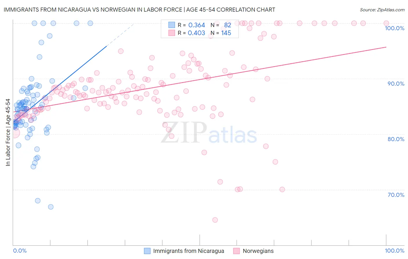 Immigrants from Nicaragua vs Norwegian In Labor Force | Age 45-54