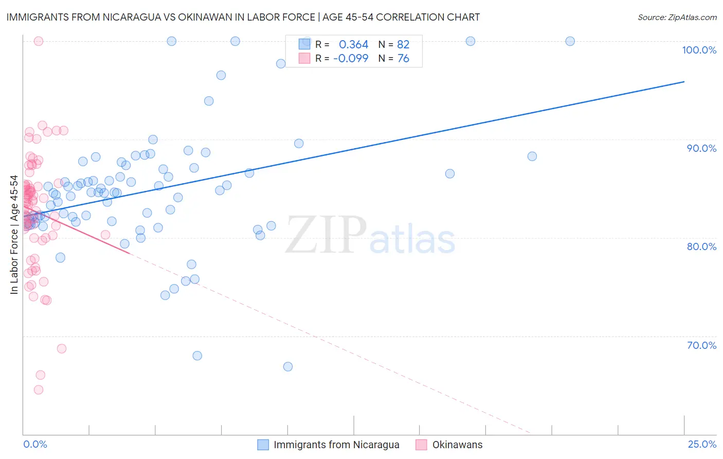 Immigrants from Nicaragua vs Okinawan In Labor Force | Age 45-54