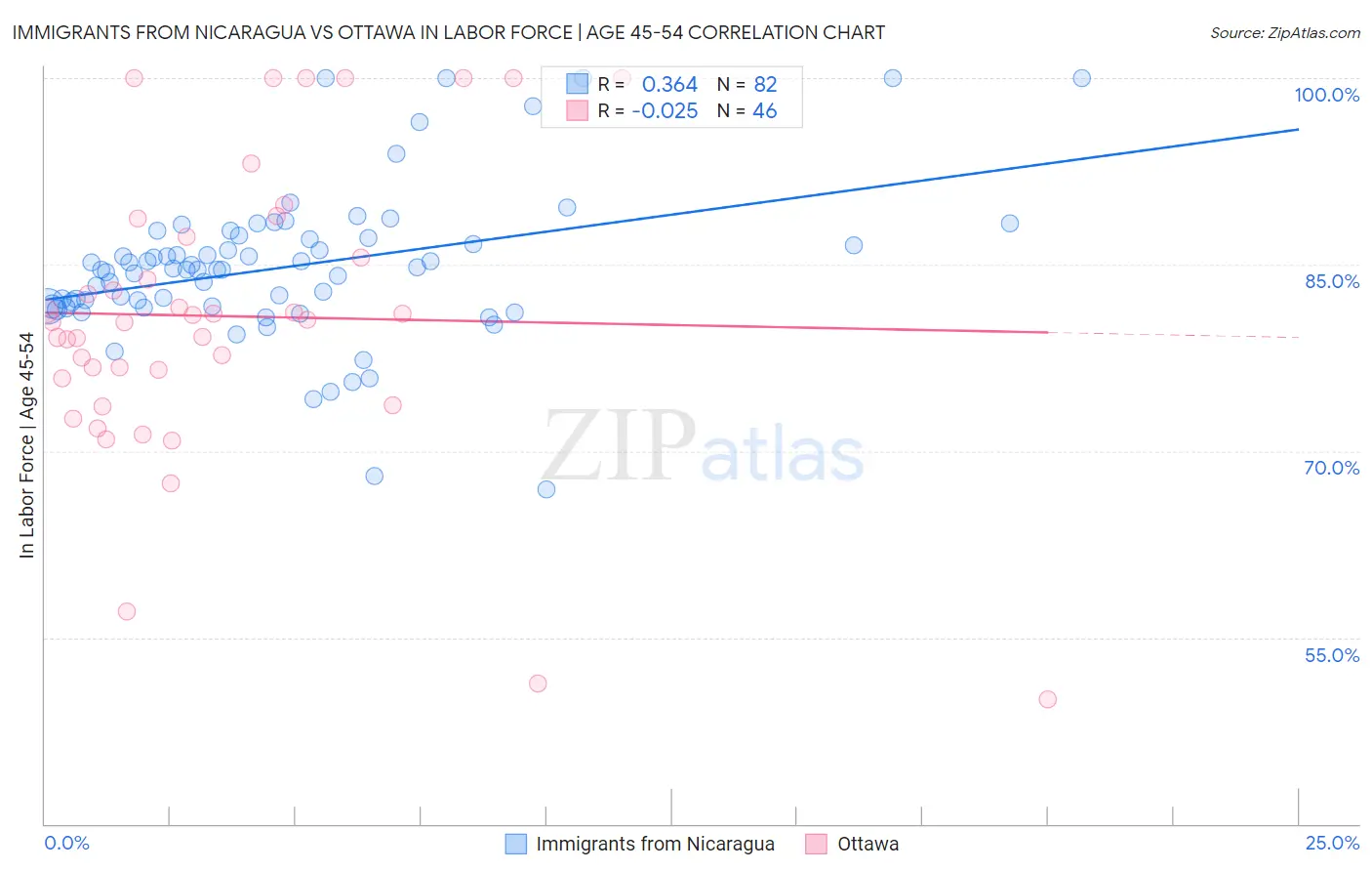 Immigrants from Nicaragua vs Ottawa In Labor Force | Age 45-54