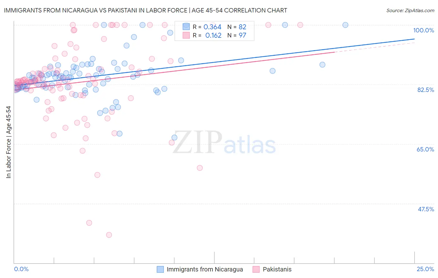 Immigrants from Nicaragua vs Pakistani In Labor Force | Age 45-54
