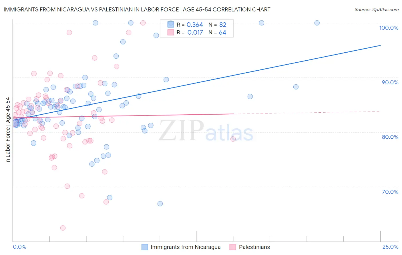Immigrants from Nicaragua vs Palestinian In Labor Force | Age 45-54