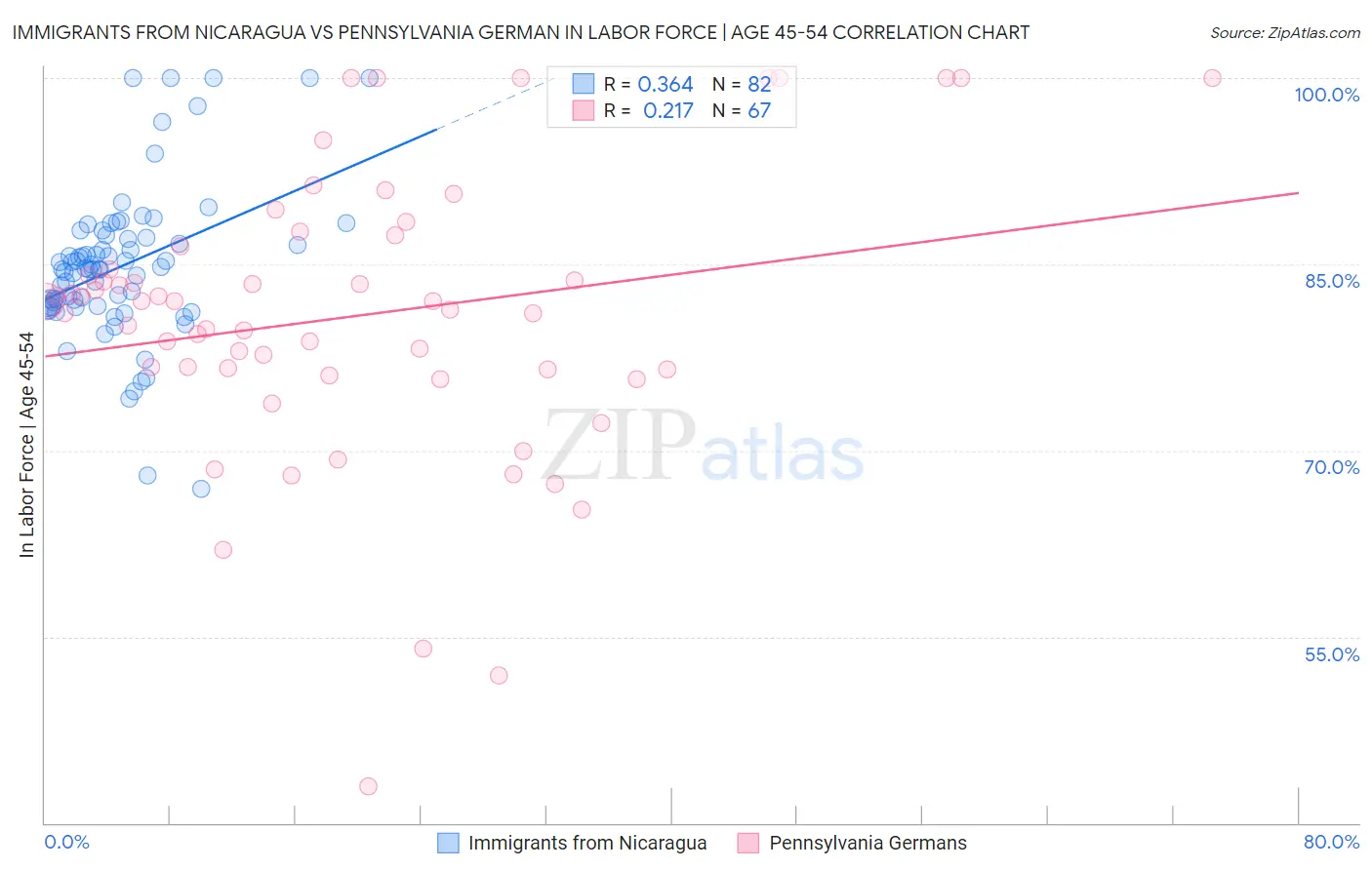 Immigrants from Nicaragua vs Pennsylvania German In Labor Force | Age 45-54