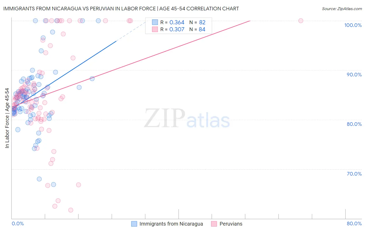 Immigrants from Nicaragua vs Peruvian In Labor Force | Age 45-54