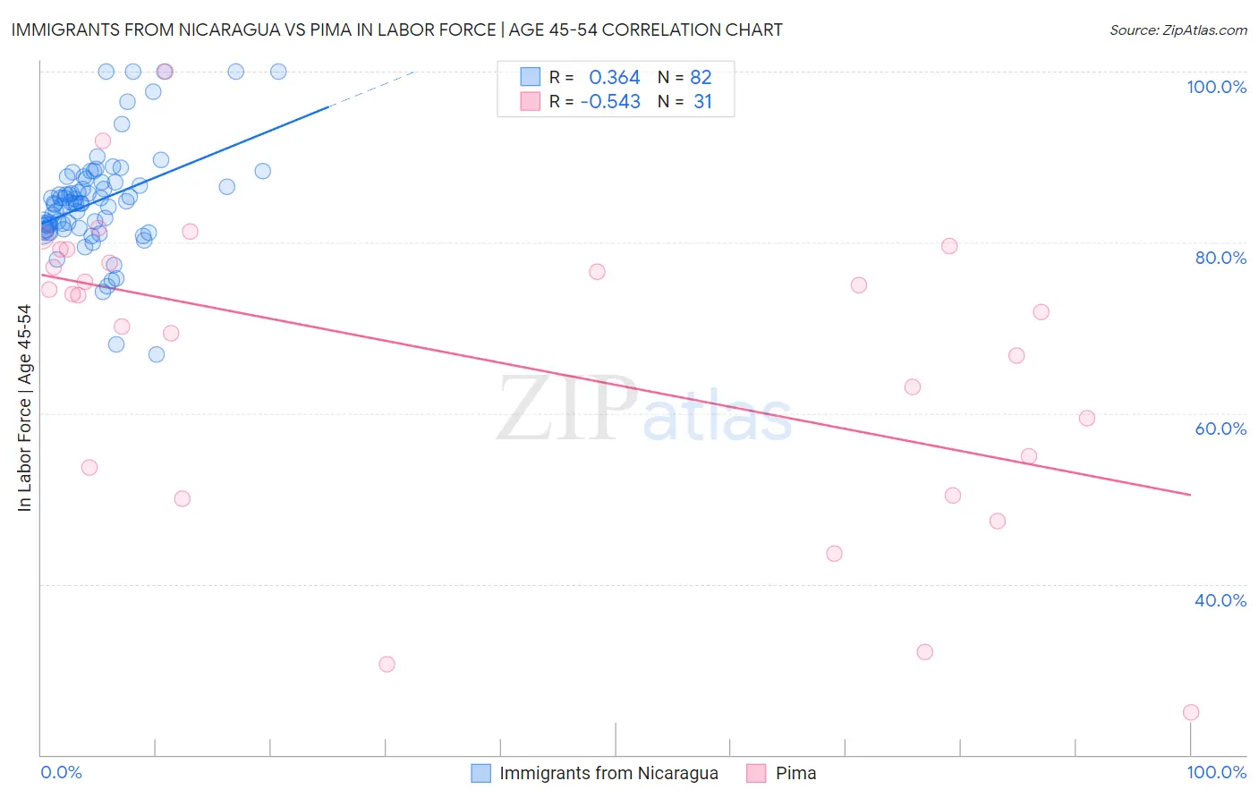 Immigrants from Nicaragua vs Pima In Labor Force | Age 45-54