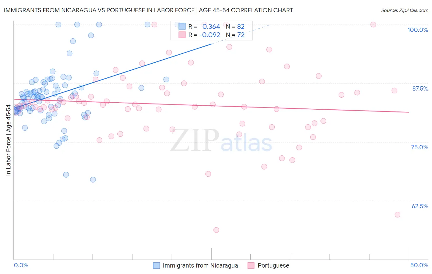 Immigrants from Nicaragua vs Portuguese In Labor Force | Age 45-54