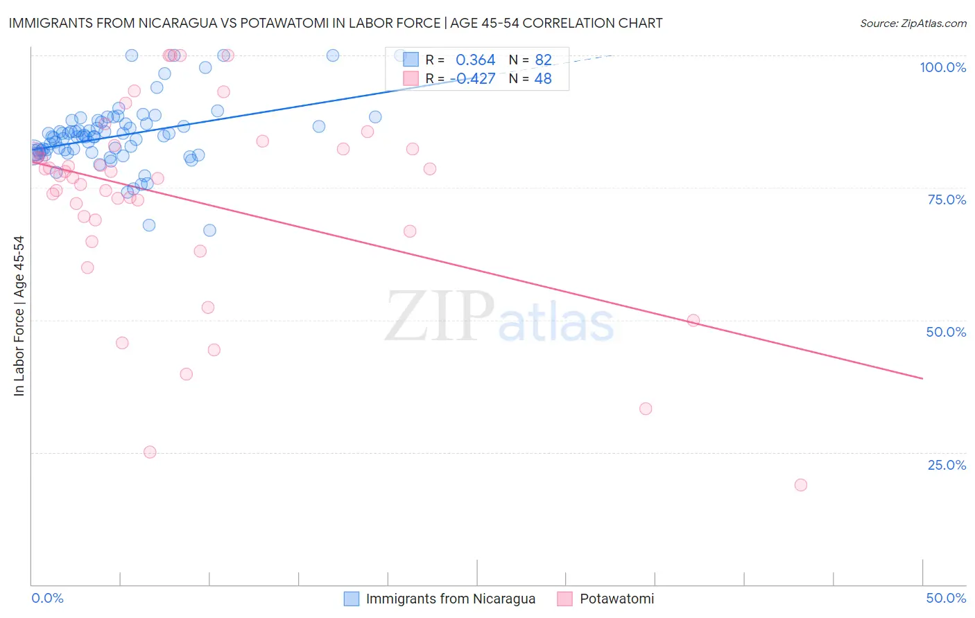 Immigrants from Nicaragua vs Potawatomi In Labor Force | Age 45-54