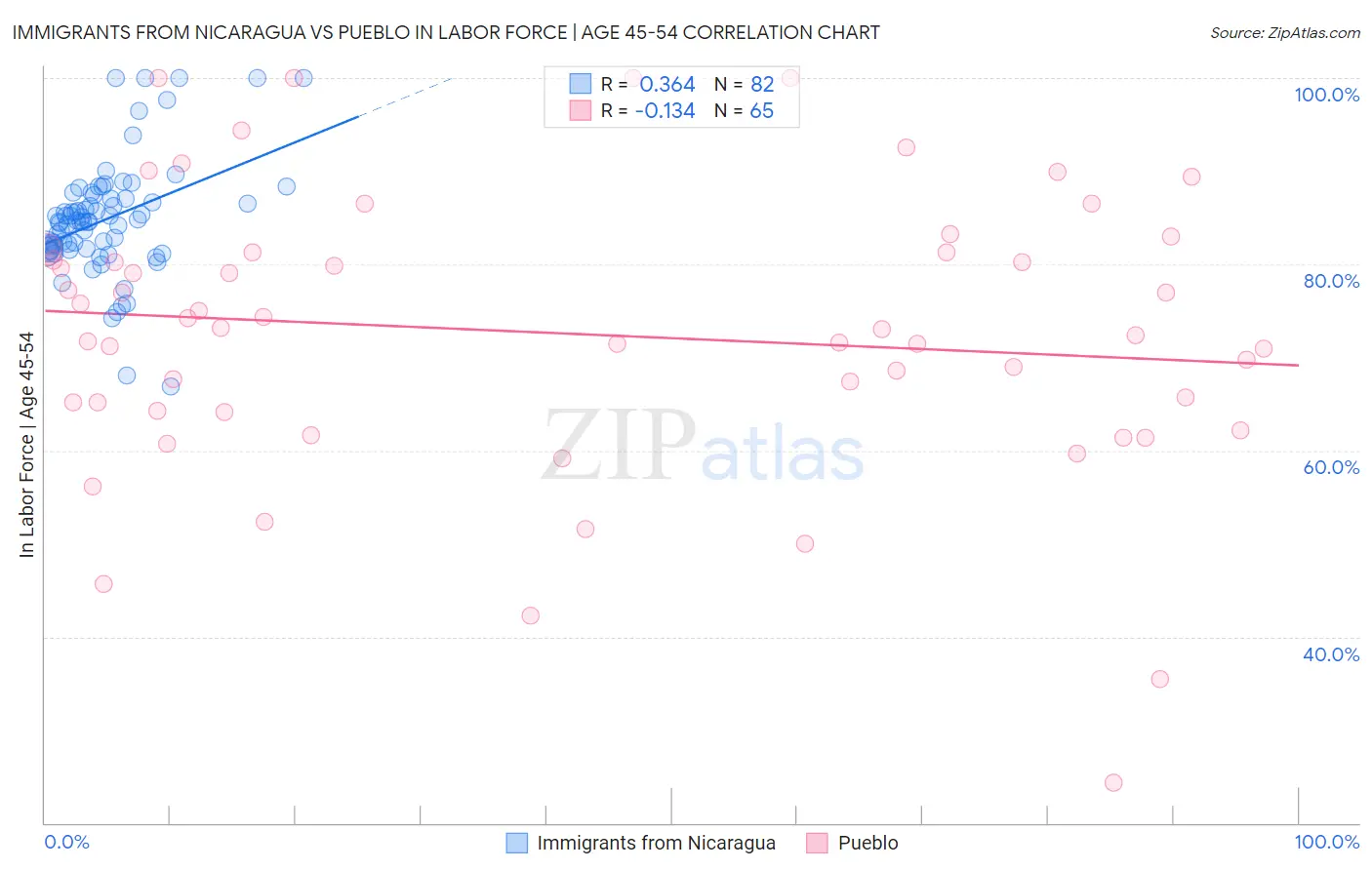 Immigrants from Nicaragua vs Pueblo In Labor Force | Age 45-54
