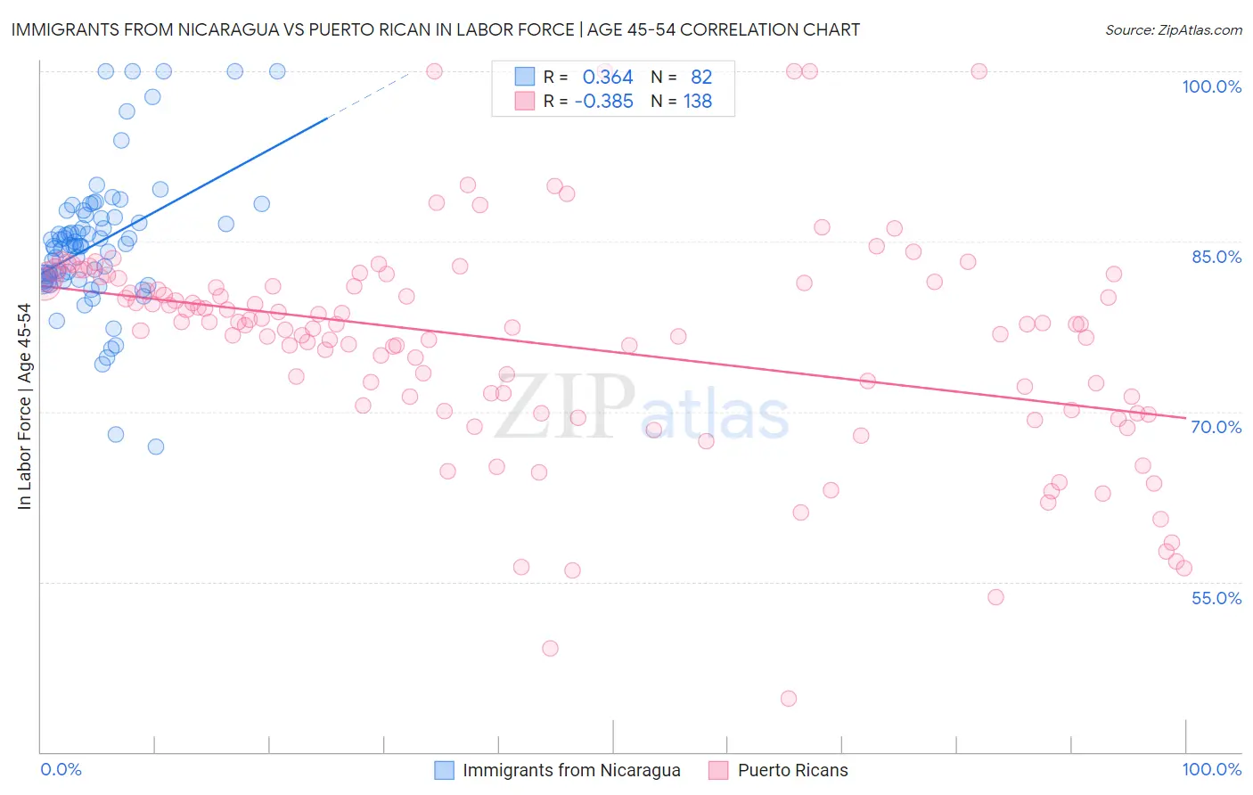 Immigrants from Nicaragua vs Puerto Rican In Labor Force | Age 45-54