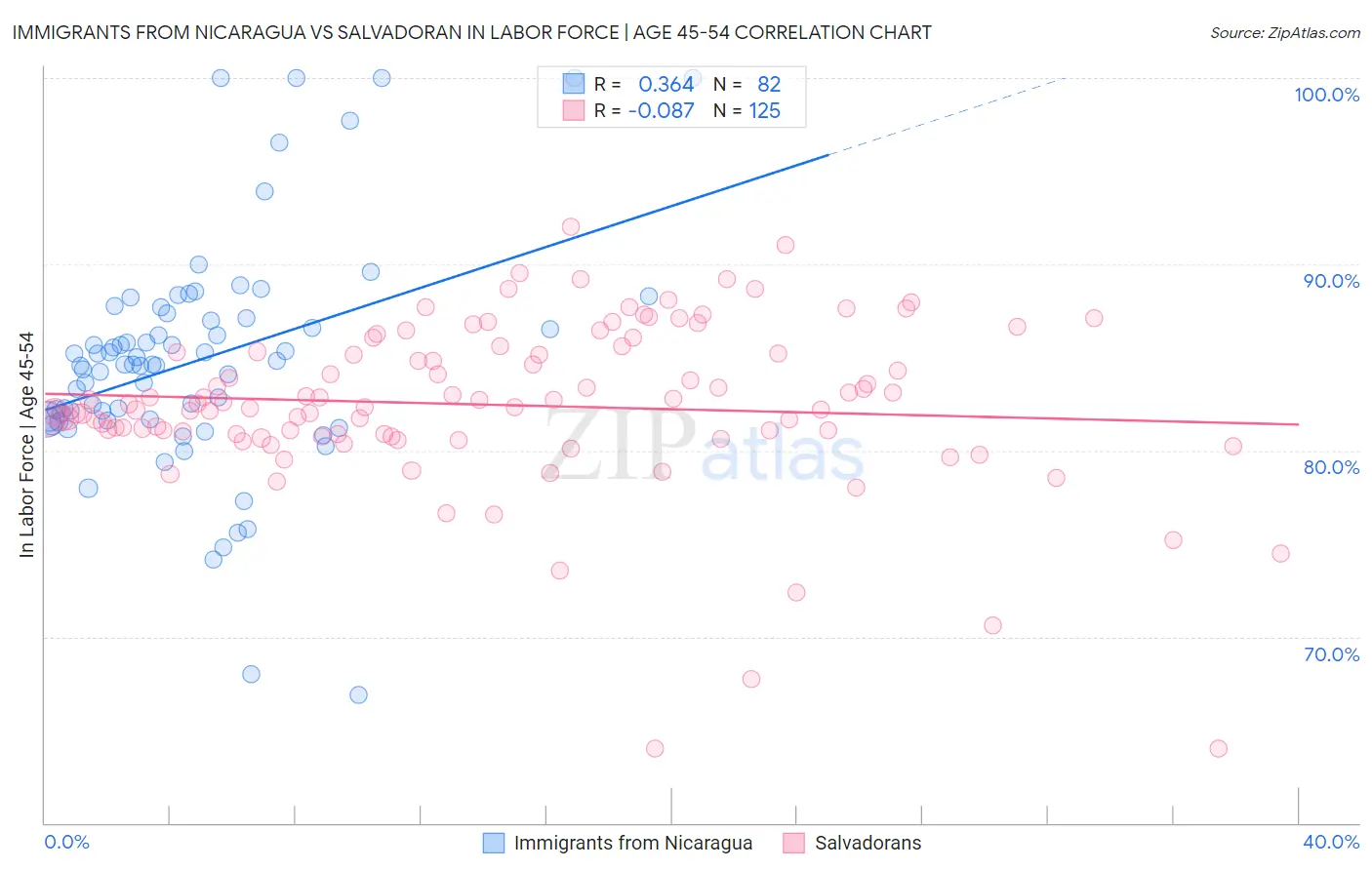 Immigrants from Nicaragua vs Salvadoran In Labor Force | Age 45-54