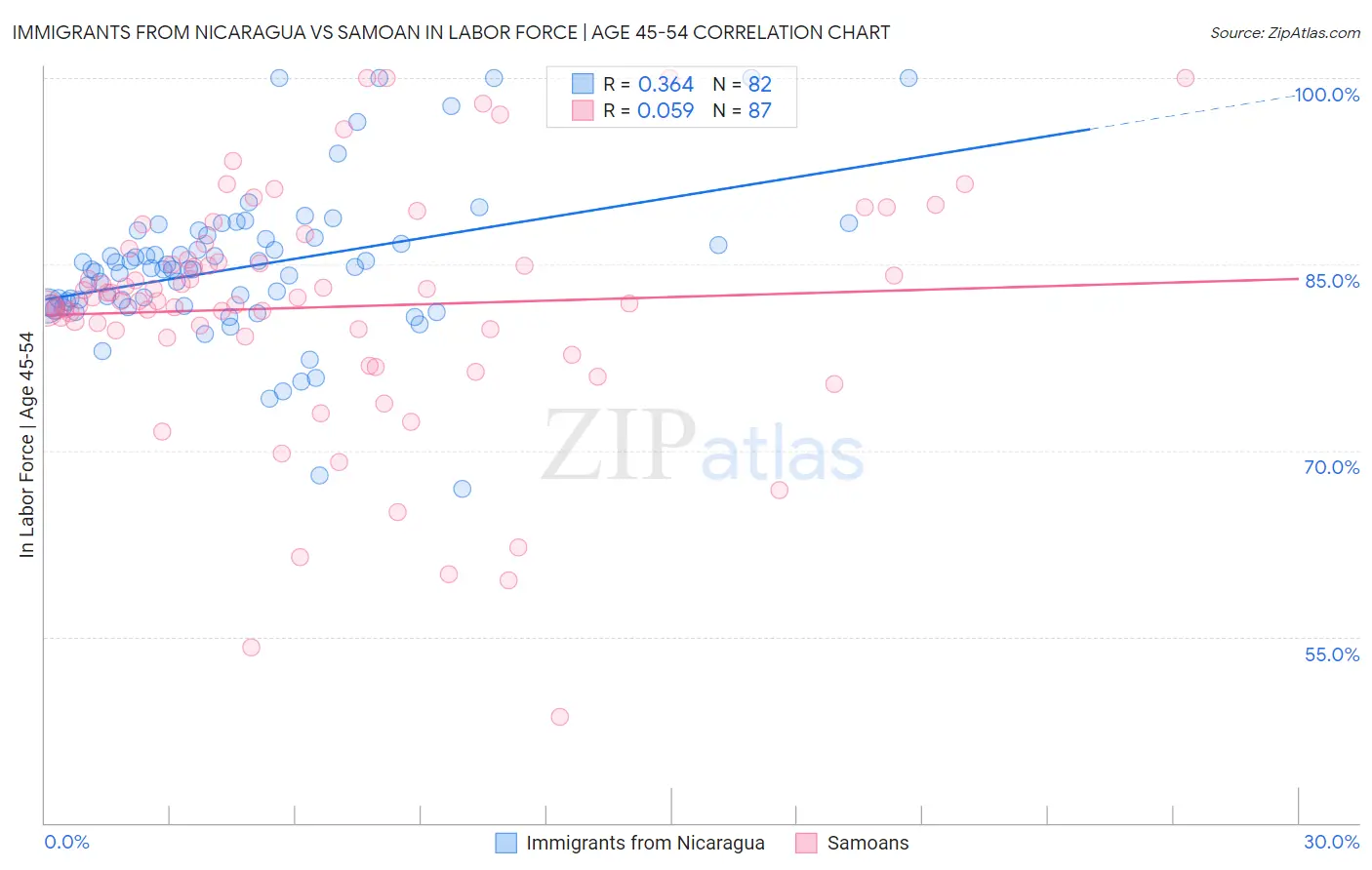 Immigrants from Nicaragua vs Samoan In Labor Force | Age 45-54